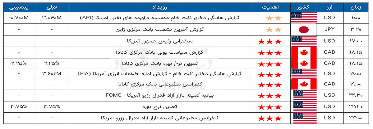 تقویم اقتصادی 1404.11.08
