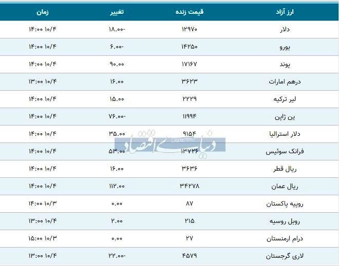 قیمت دلار، یورو و پوند امروز ۱۳۹۸/۱۰/۰۴| دلار عقب نشست