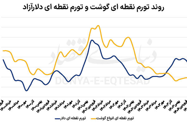 همسویی حرکت دلار و گوشت