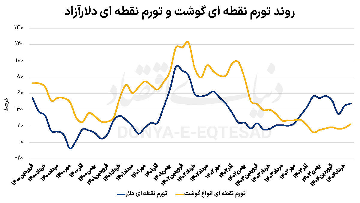 همسویی حرکت دلار و گوشت