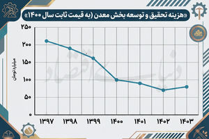 افول نوآوری در بخش معدن