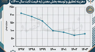 افول نوآوری در بخش معدن