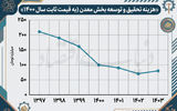 افول نوآوری در بخش معدن