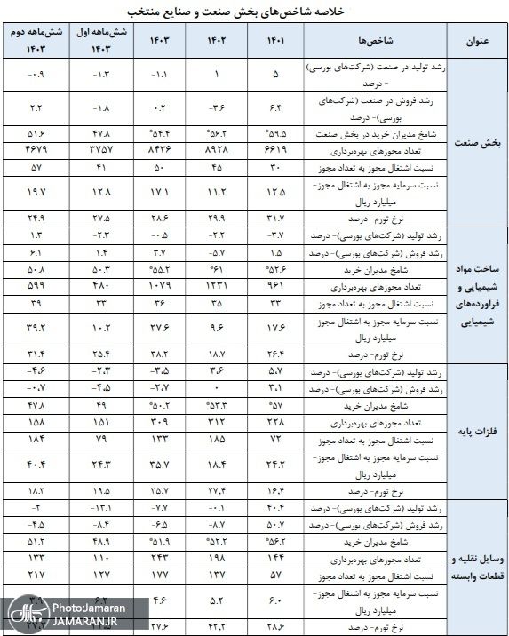 رکود قابل توجه در صنعت کشور / 23 هزار شغل صنعتی در نیمه دوم 1403 از بین رفت 2