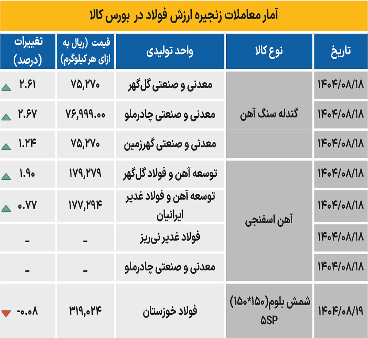 زنجیره فولاد - ۱۴۰۴/۰۸/۲۵