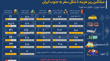 هزینه سفر به جنوب چقدر است؟