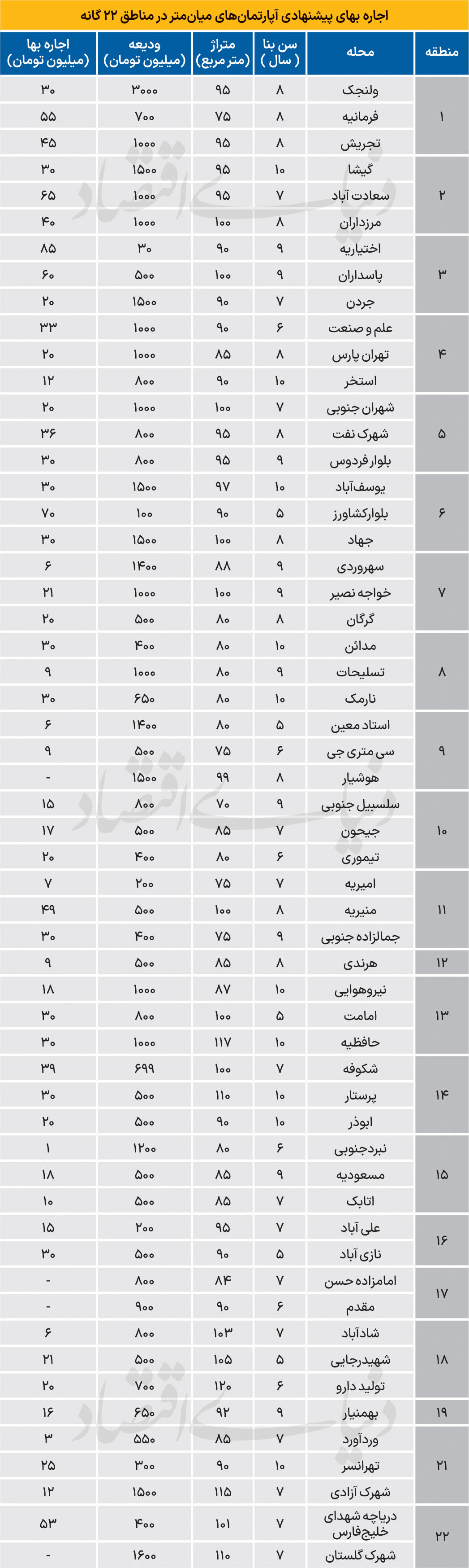 اولین تصویر از اجاره‌بها در سال جدید