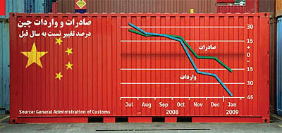 تازه‌ترین آمار از سقوط صادرات و واردات چین