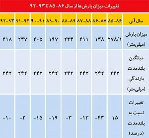 ارزیابی از سال آبی 94-93