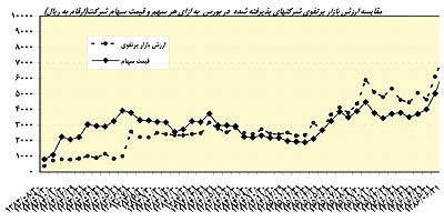 رشد 483درصدی ارزش بازار پرتفوی «ومعادن»