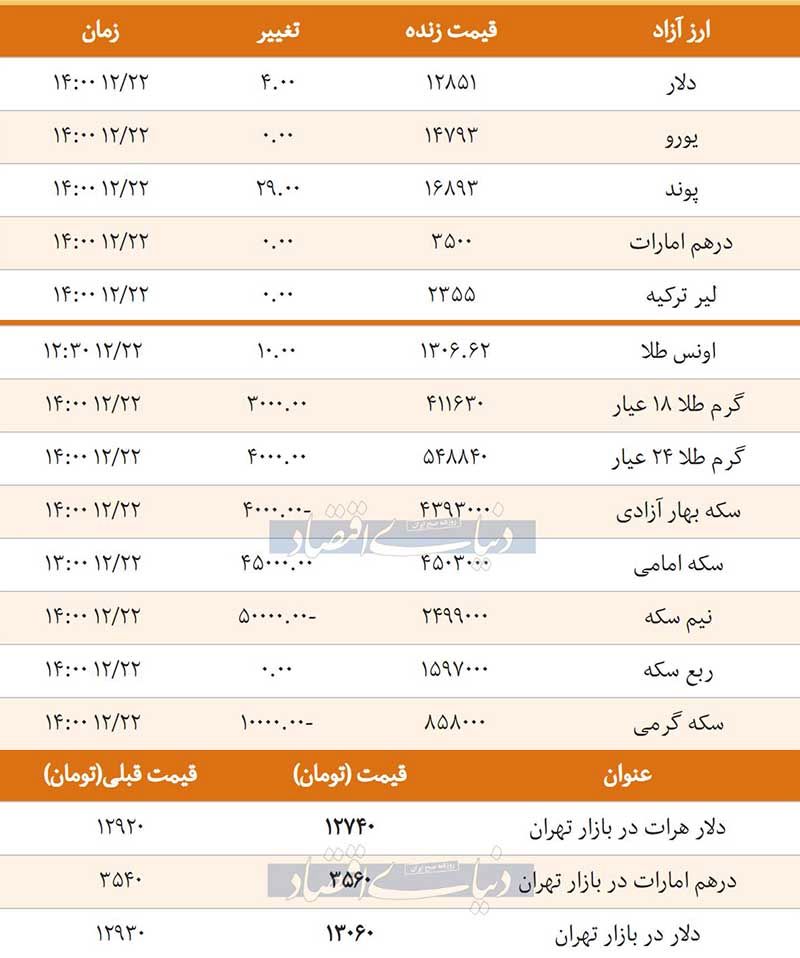 قیمت طلا، سکه و دلار امروز 1397/12/22 | صعود دلار به کانال 13 هزار تومان