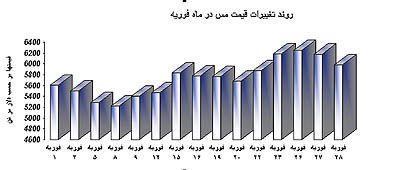 روند افزایشی قیمت مس ناپایدار بود