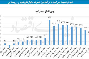 سبد سرمایه‌گذاری خانوار