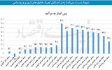 سبد سرمایه‌گذاری خانوار