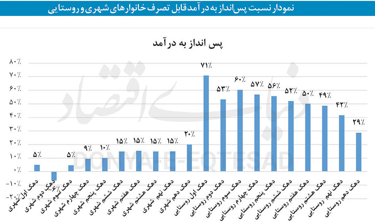 سبد سرمایه‌گذاری خانوار
