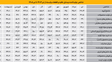 رونق شکننده صنعت خودرو