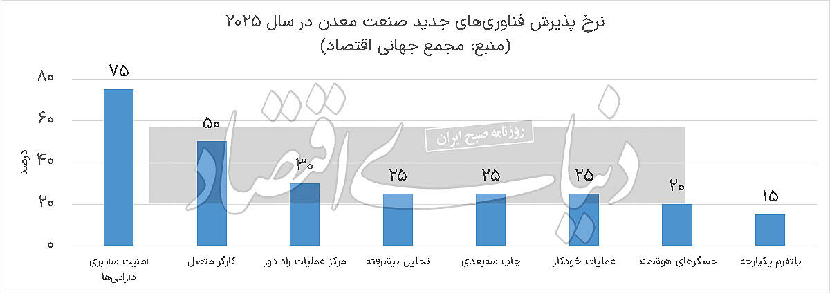 گرای صادرات معدنی در 2025