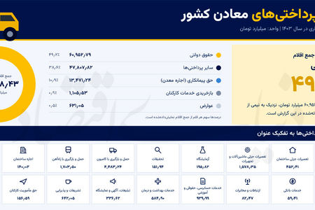 سبد هزینه‌های معدن‌کاری