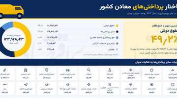 سبد هزینه‌های معدن‌کاری