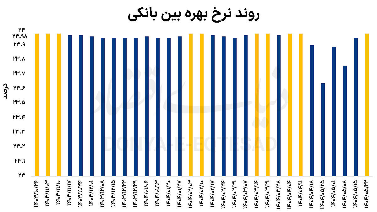 سه مانع در برابر ابزار پولی