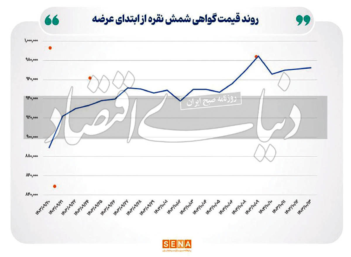 عبور حجم مبادلات شمش نقره از مرز 311 کیلوگرم