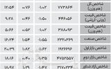 نبض شاخص - ۱۴۰۴/۰۶/۳۱