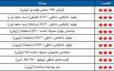 تقویم اقتصادی  - ۱۴۰۵/۰۴/۰۸