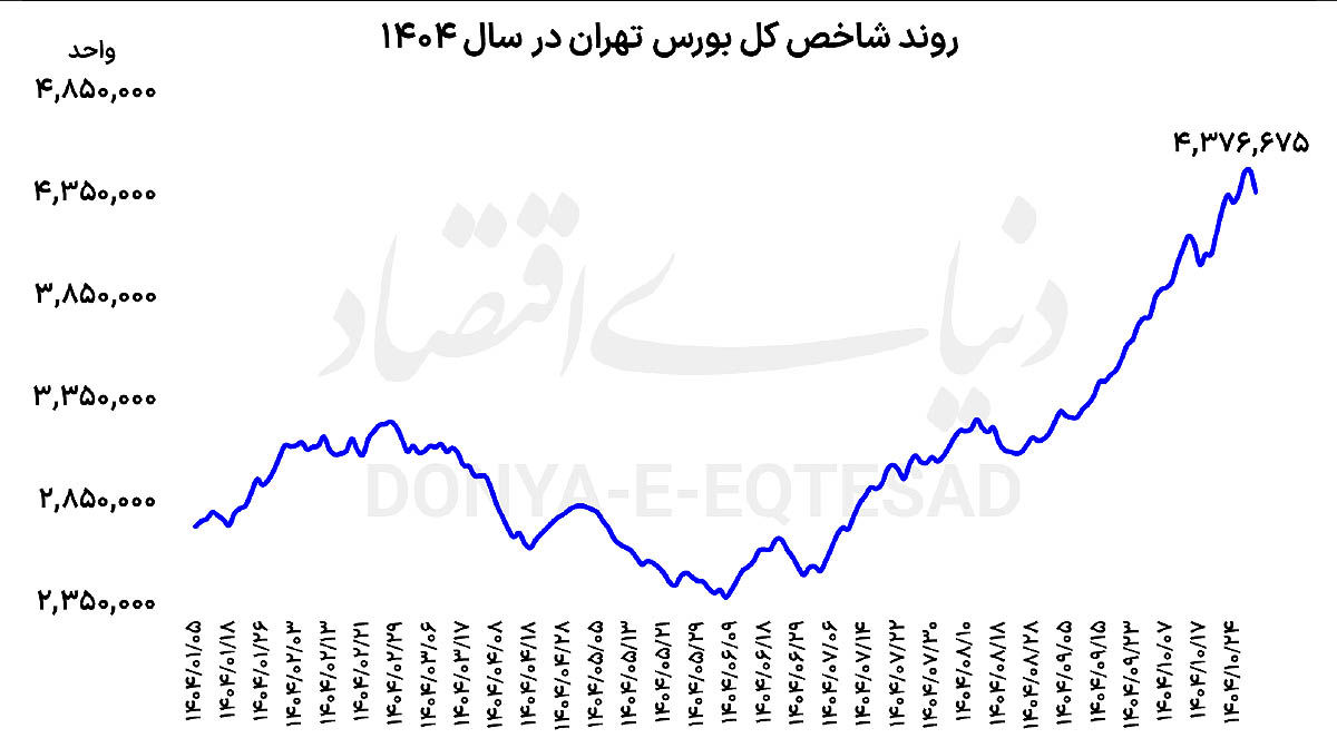 رکورد 10 همتی خروج از بورس