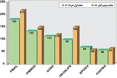 سهم طرح‌ها و نام‌ها از بازار بزرگ CD-R ایران