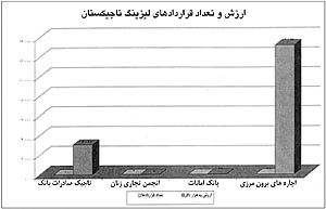 توسعه لیزینگ تاجیکستان در بستر قانون