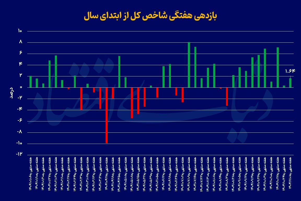 آزمون بزرگ بورس