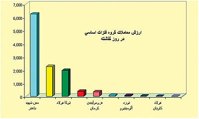 گزارش معاملات گروه فلزات اساسی در روز گذشته