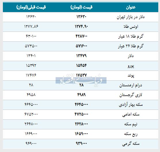 قیمت طلا، سکه و دلار امروز ۱۳۹۸/۰۱/۲۹ | سکه امامی ارزان شد، پوند گران