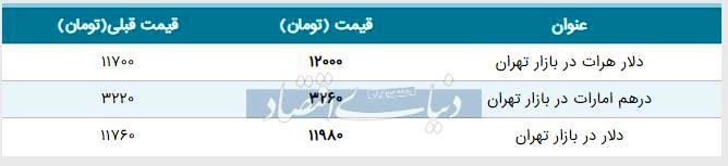قیمت دلار در بازار امروز تهران ۱۳۹۸/۰۴/۲۷| بازگشت دلار به کانال ۱۱ هزار تومان