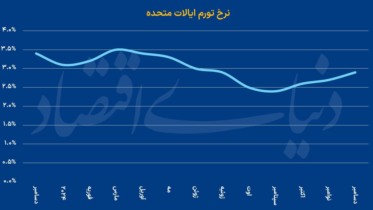 نرخ تورم آمریکا در سقف ۵ماهه