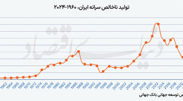 بار جنگ بر دوش اقتصاد