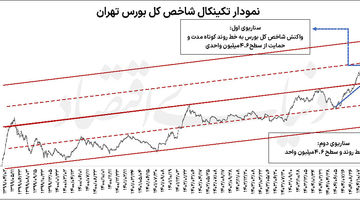 محک حمایت 4.6میلیون واحدی بورس