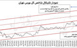 محک حمایت 4.6میلیون واحدی بورس