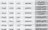 نبض شاخص - ۱۴۰۴/۰۵/۰۱
