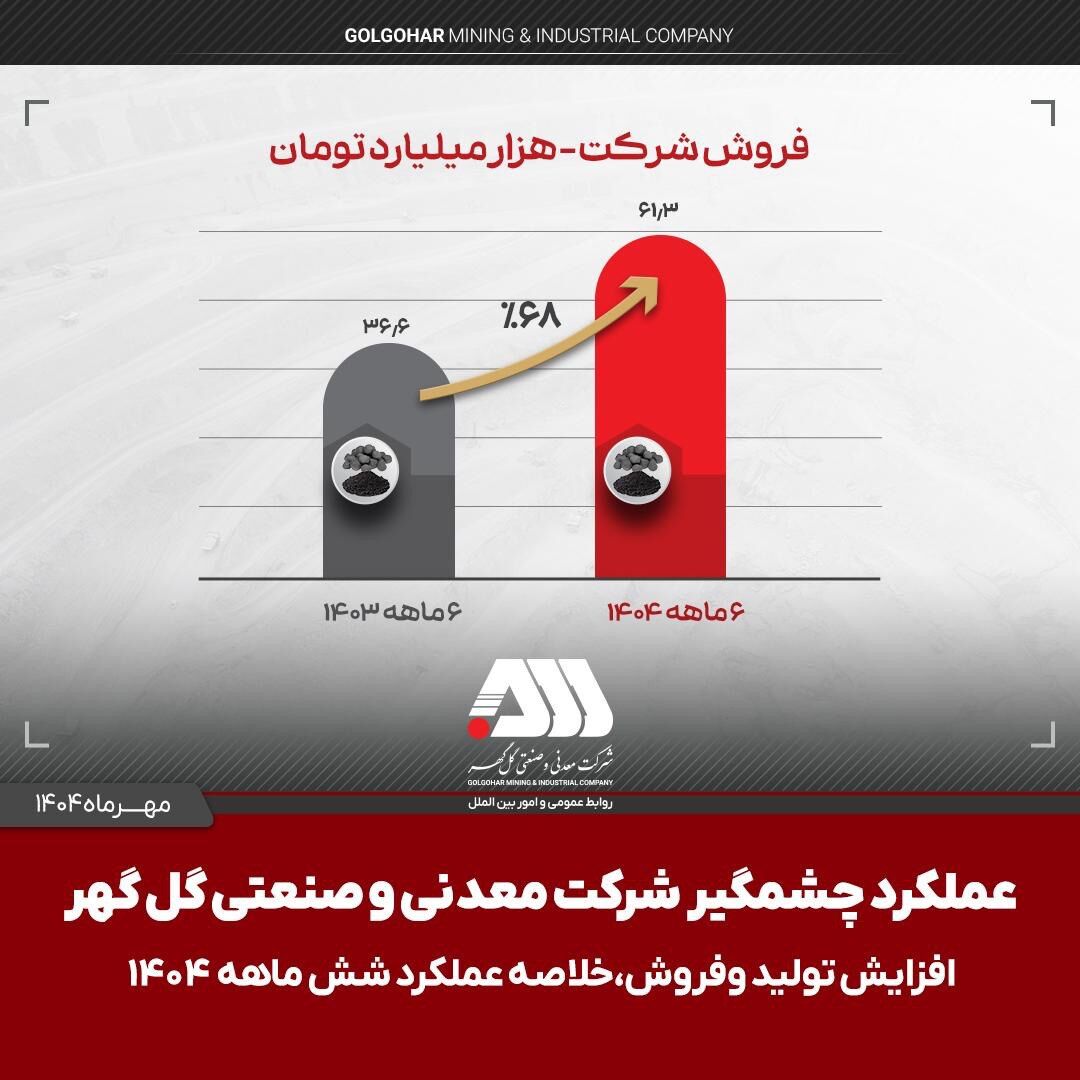  تولید و فروش چشمگیر گل‌گهر در نیمه اول 1404