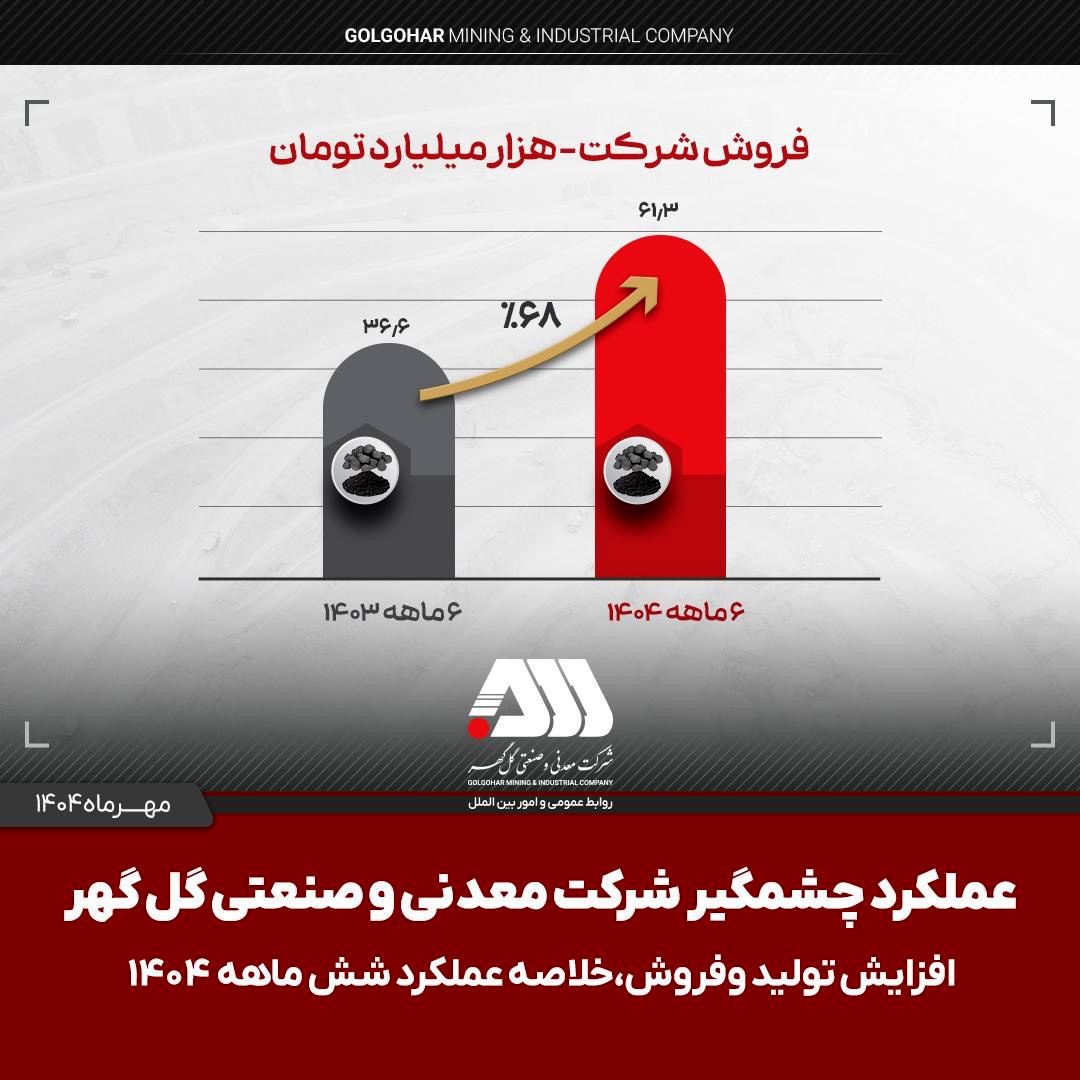  تولید و فروش چشمگیر گل‌گهر در نیمه اول 1404