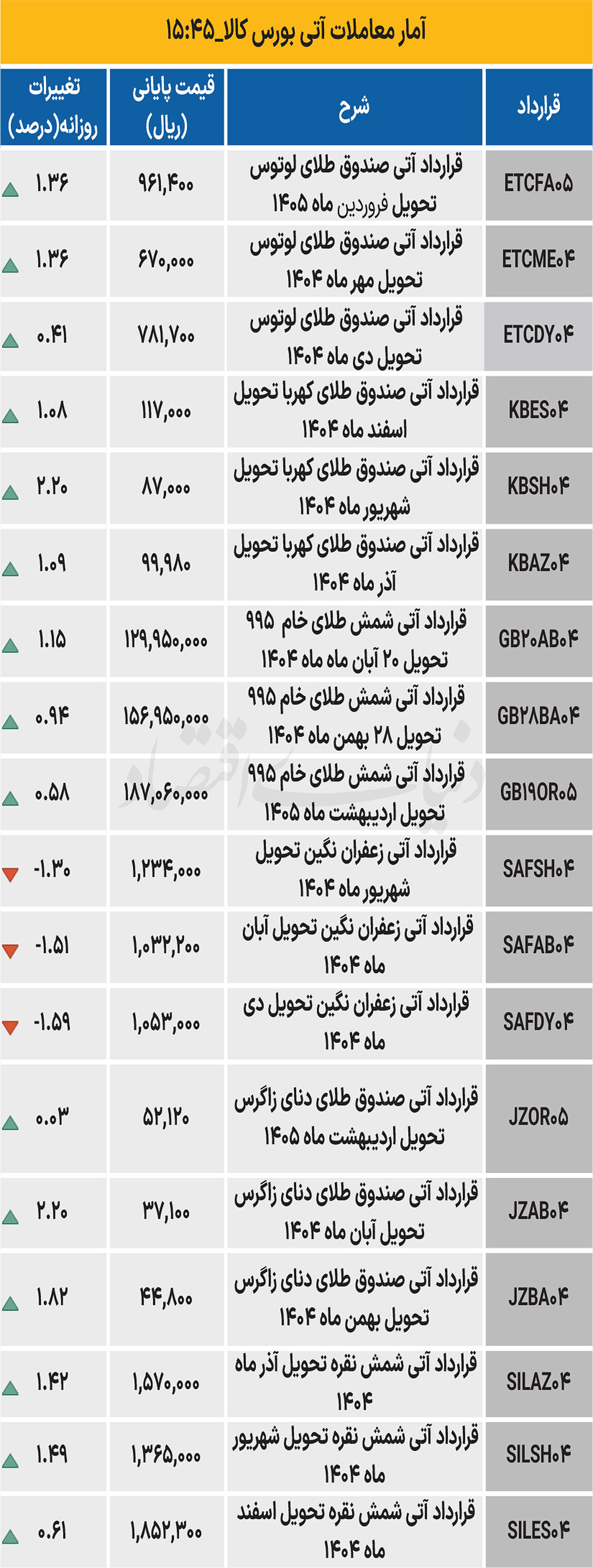 بازار آتی - ۱۴۰۴/۰۶/۱۷
