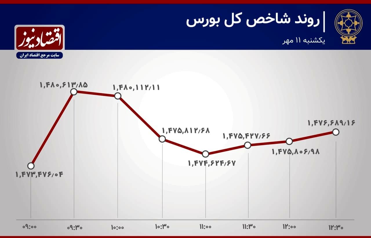 آخرین تحولات بازار سهام