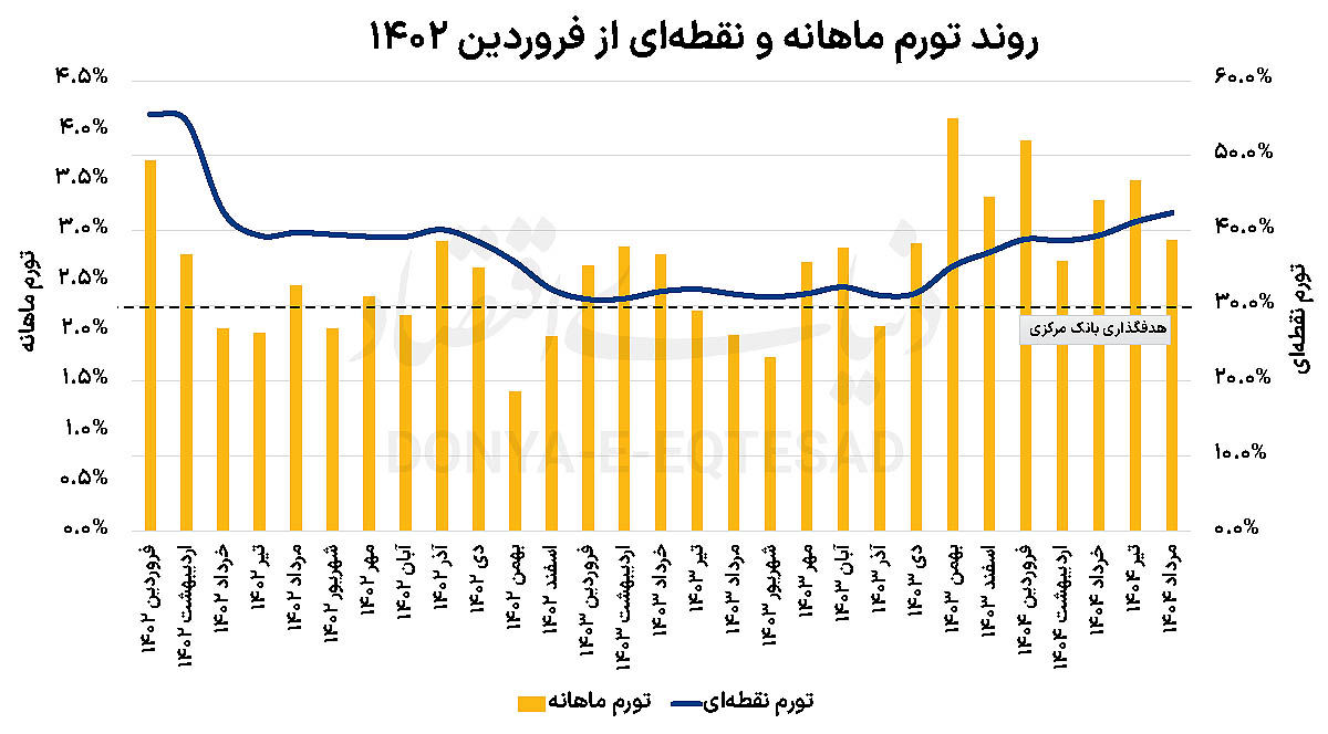 بازیگران کلیدی تورم مرداد