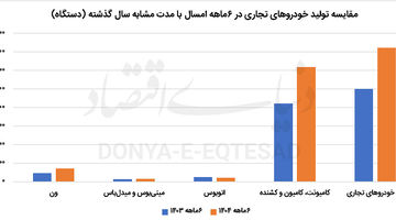 رشد تولید خودروهای تجاری در نیمه اول سال