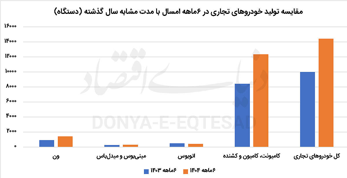 رشد تولید خودروهای تجاری در نیمه اول سال