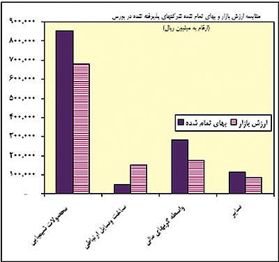 «و‌آتی» بیش از 11میلیارد ریال به ارزش پرتفوی خود افزود