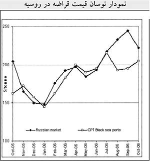 نوسانات قیمت فولاد در بازار CIS