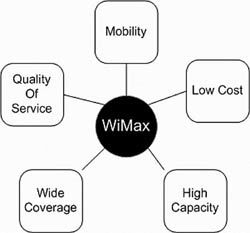 WIMAX, WIBRO