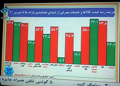 روایت تلویزیونی از افزایش قیمت‌ها